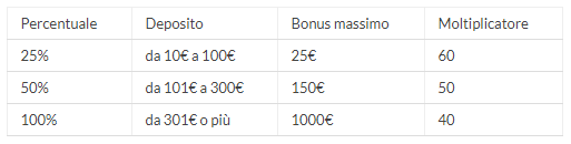 eurobet bonus casino termini